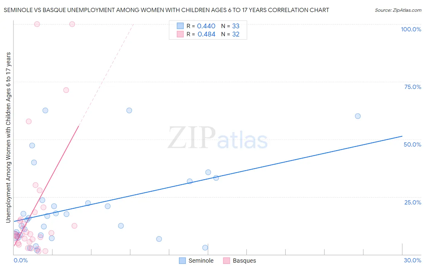 Seminole vs Basque Unemployment Among Women with Children Ages 6 to 17 years