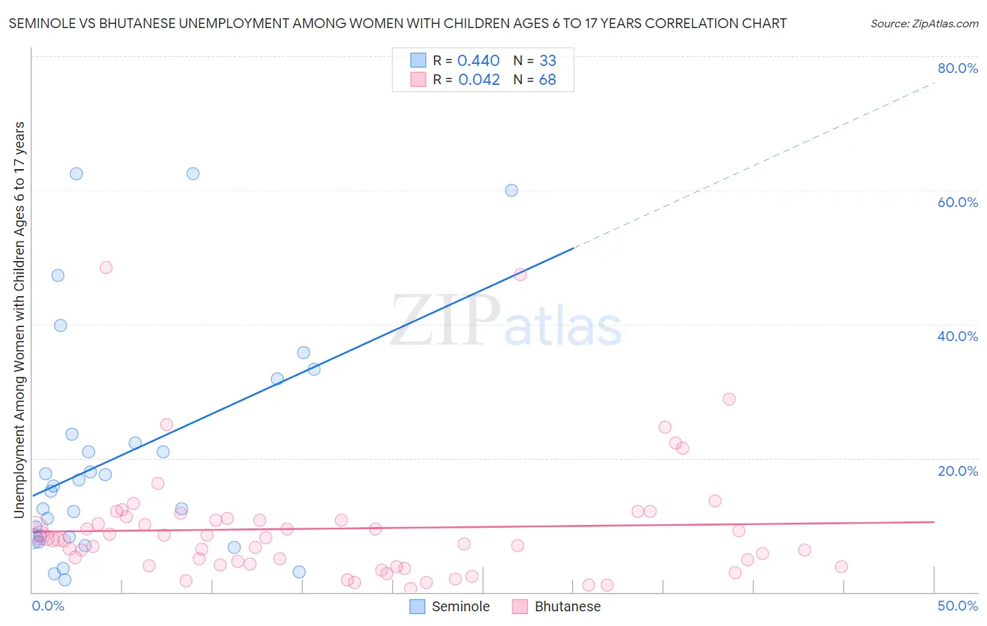 Seminole vs Bhutanese Unemployment Among Women with Children Ages 6 to 17 years