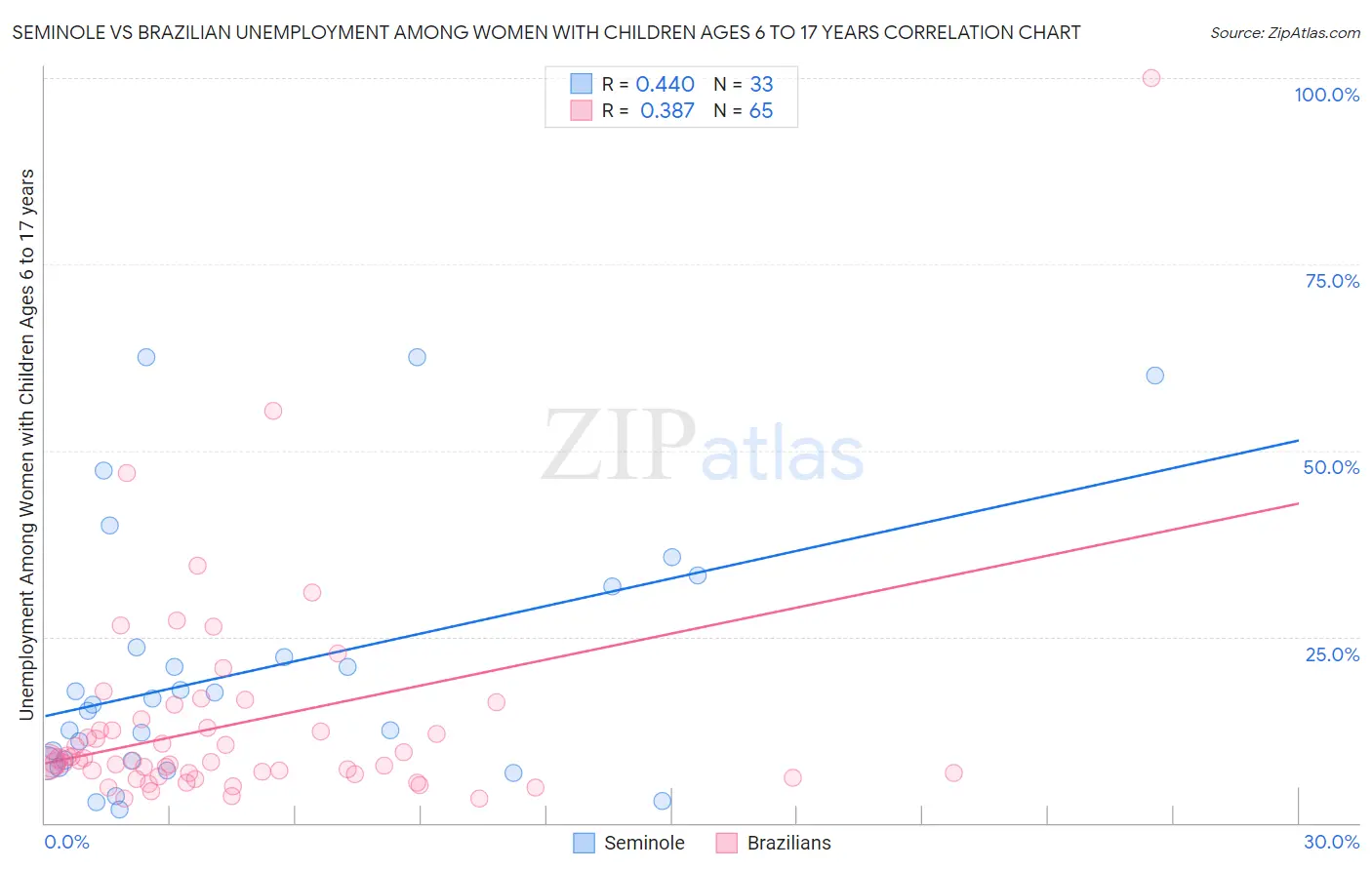 Seminole vs Brazilian Unemployment Among Women with Children Ages 6 to 17 years