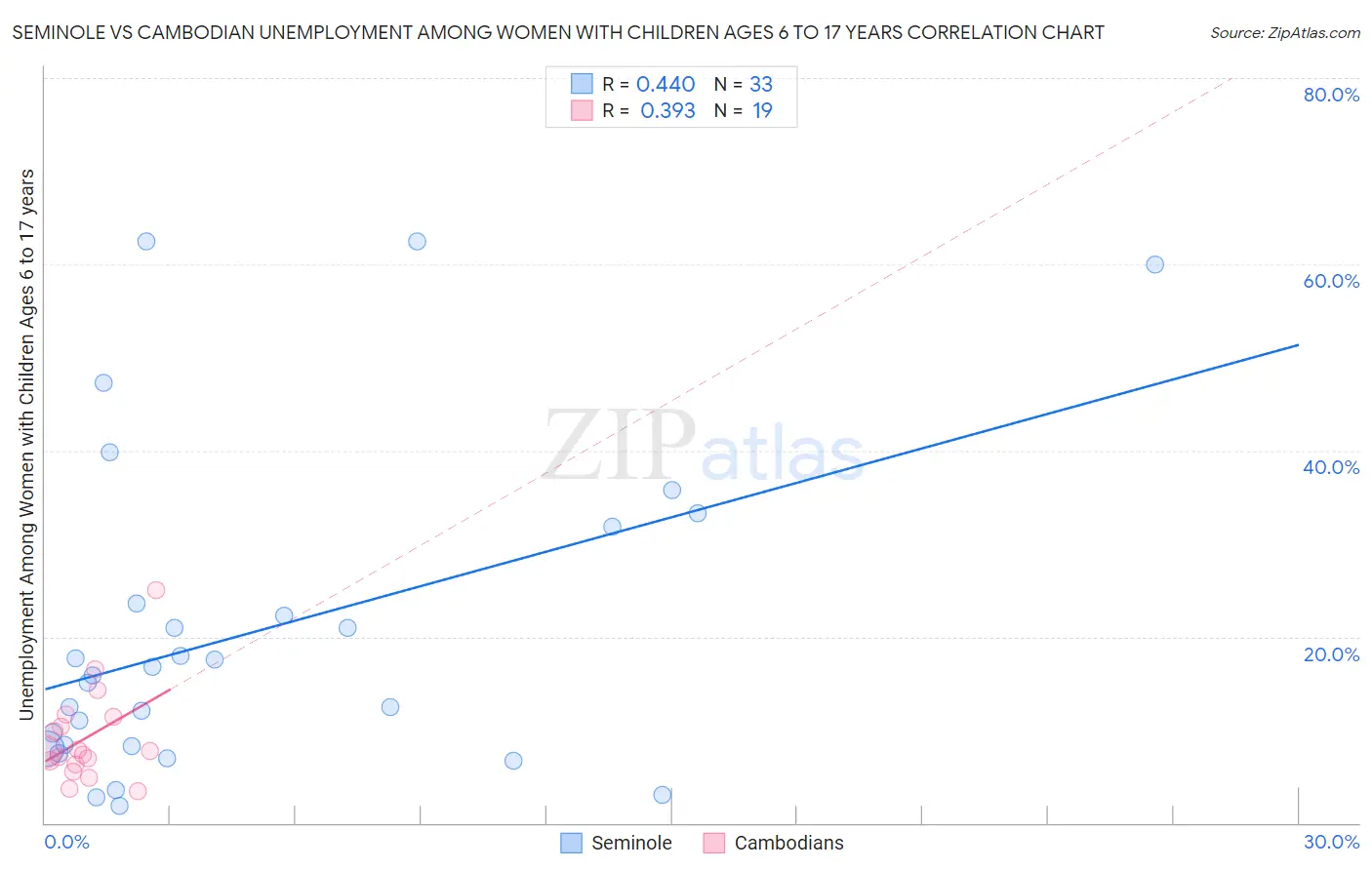 Seminole vs Cambodian Unemployment Among Women with Children Ages 6 to 17 years