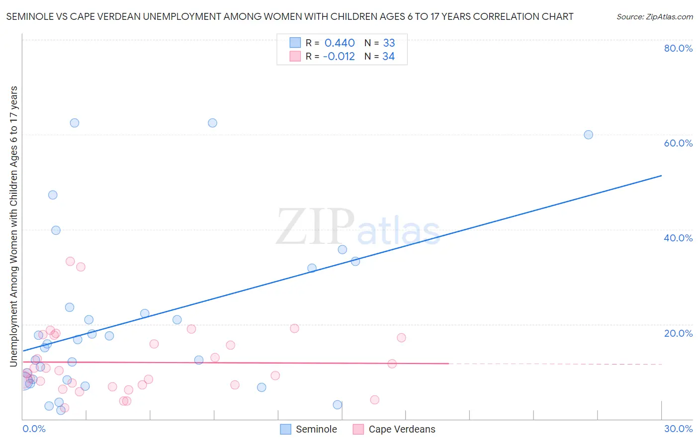 Seminole vs Cape Verdean Unemployment Among Women with Children Ages 6 to 17 years
