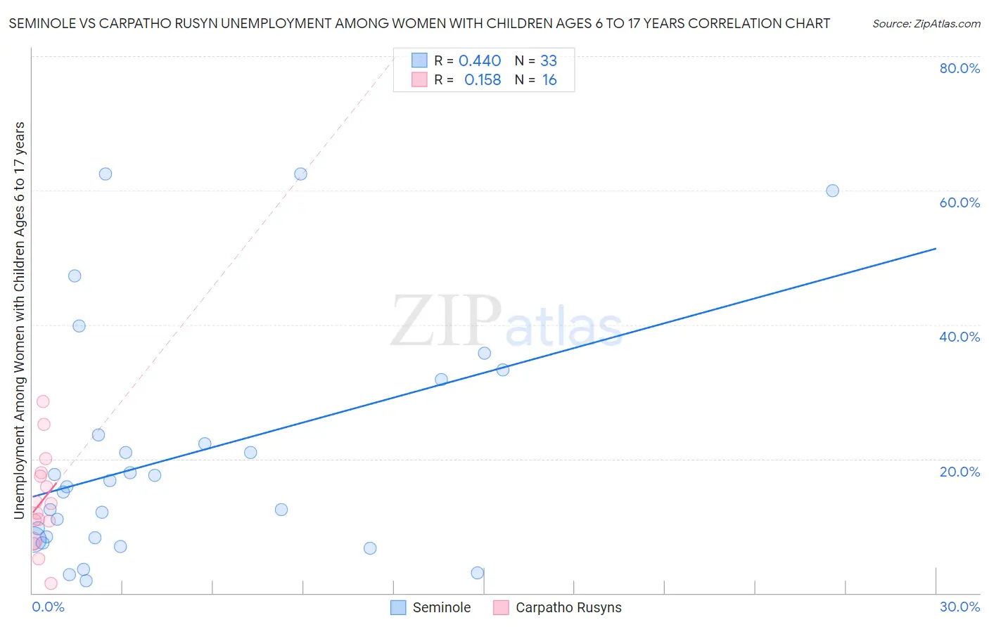 Seminole vs Carpatho Rusyn Unemployment Among Women with Children Ages 6 to 17 years