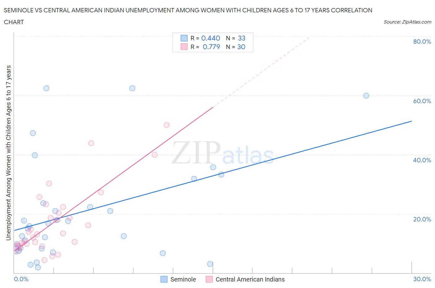 Seminole vs Central American Indian Unemployment Among Women with Children Ages 6 to 17 years