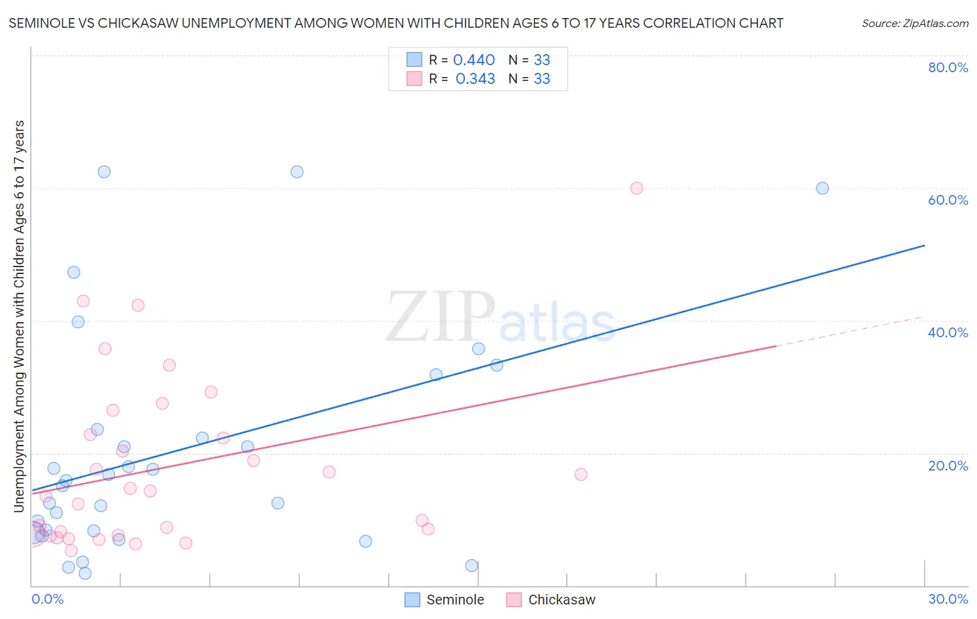 Seminole vs Chickasaw Unemployment Among Women with Children Ages 6 to 17 years