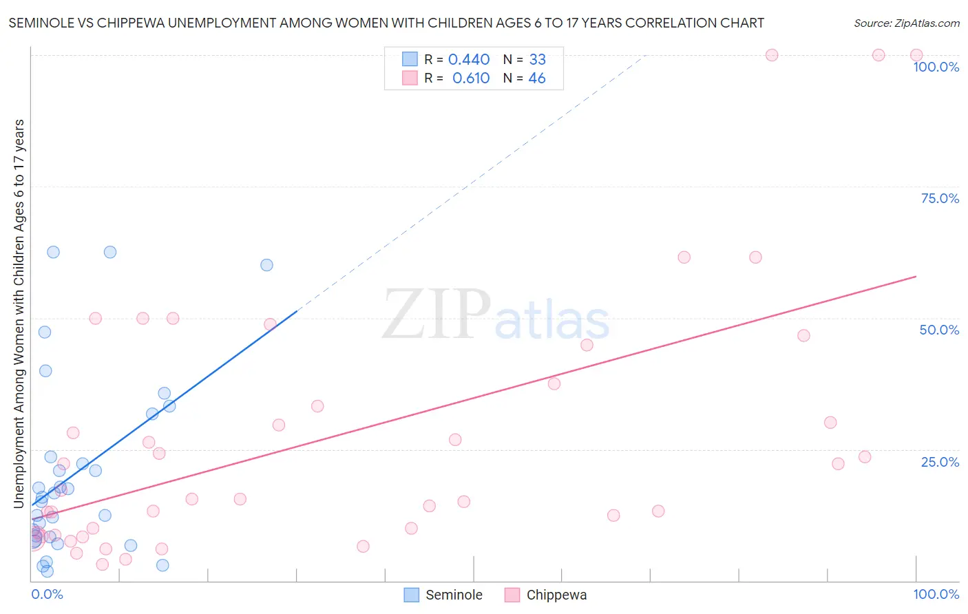 Seminole vs Chippewa Unemployment Among Women with Children Ages 6 to 17 years