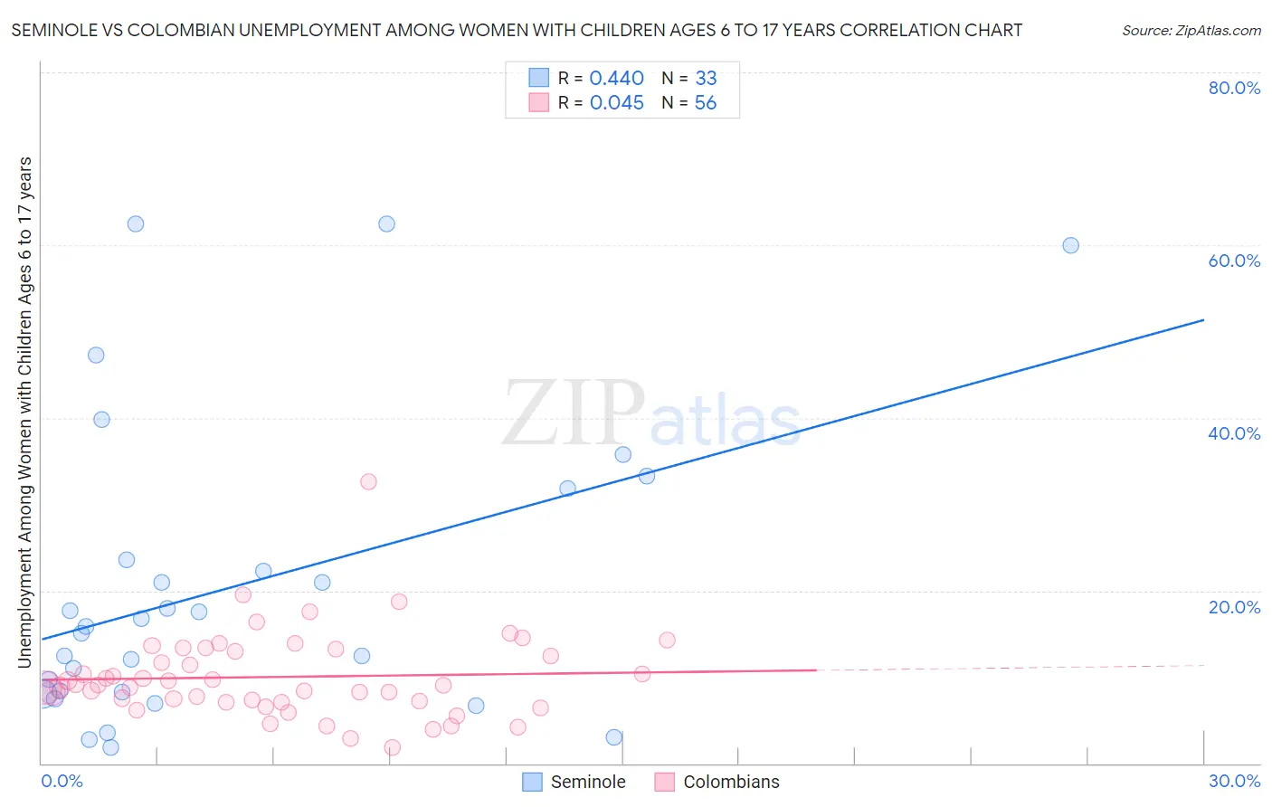Seminole vs Colombian Unemployment Among Women with Children Ages 6 to 17 years