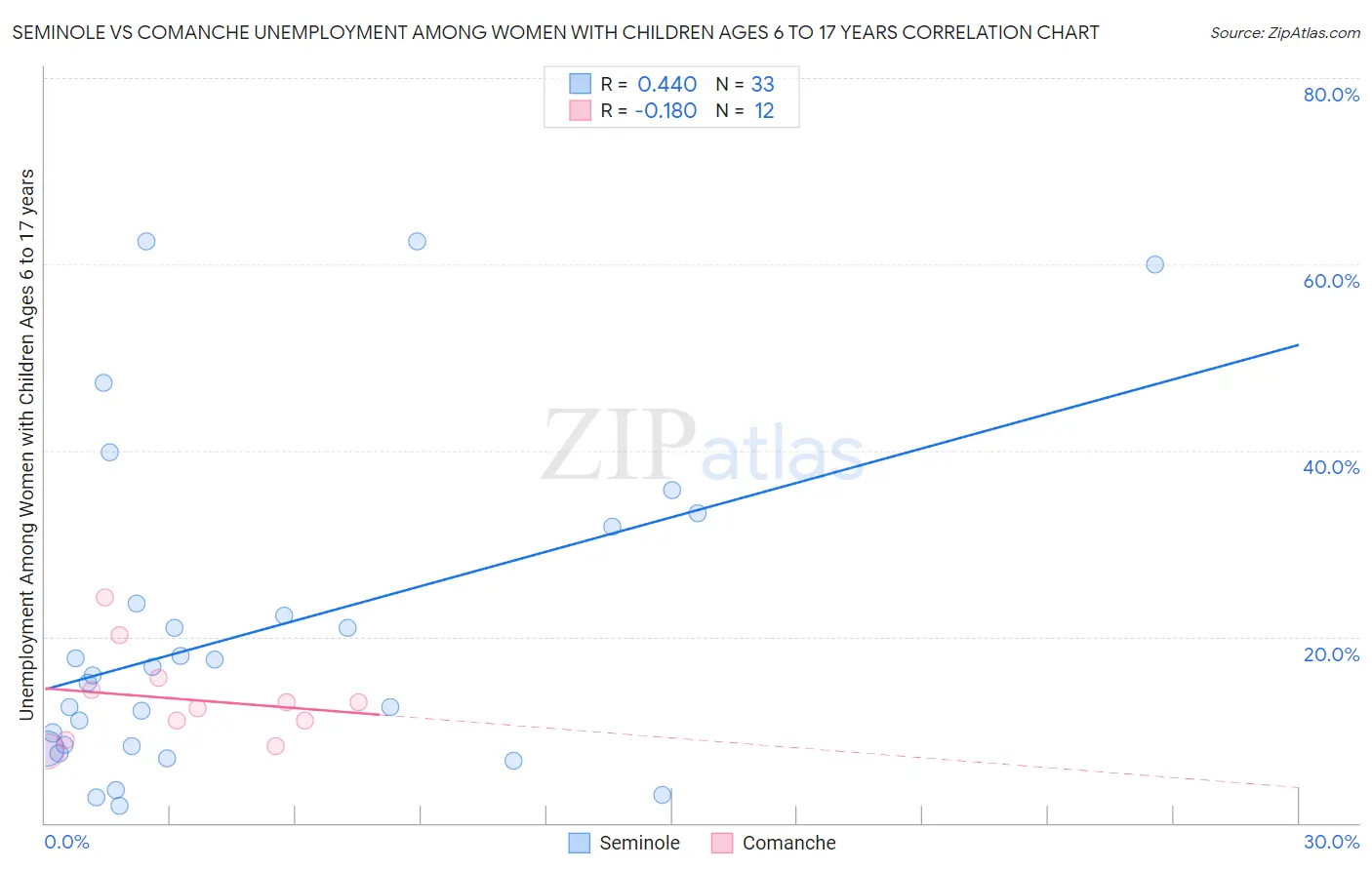 Seminole vs Comanche Unemployment Among Women with Children Ages 6 to 17 years