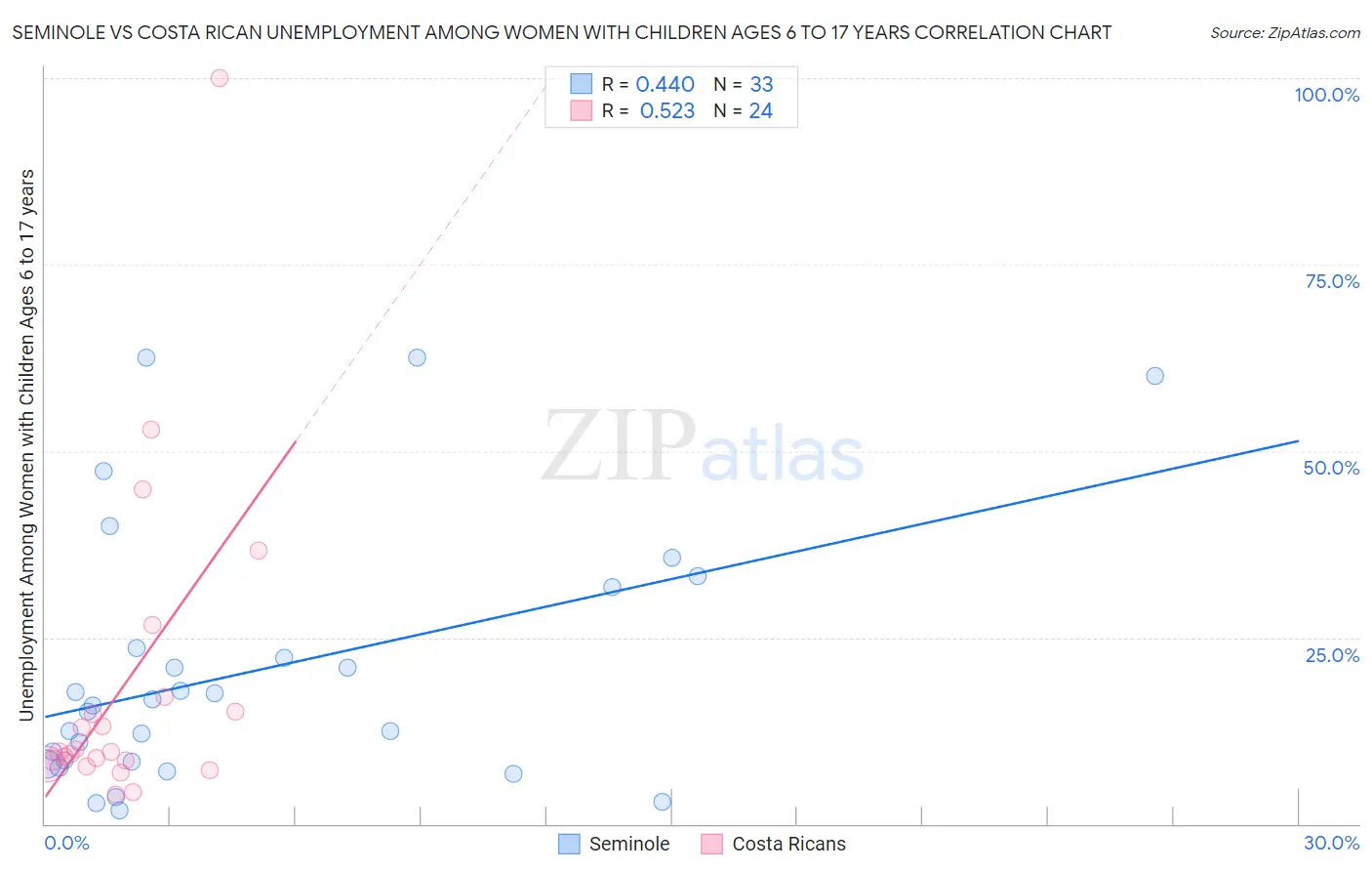 Seminole vs Costa Rican Unemployment Among Women with Children Ages 6 to 17 years