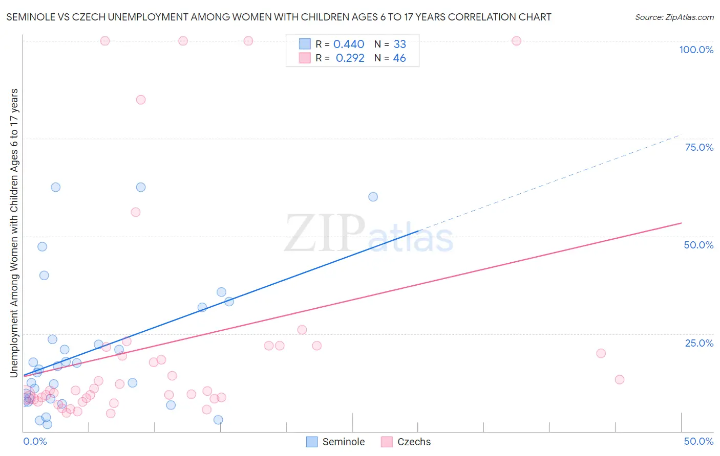 Seminole vs Czech Unemployment Among Women with Children Ages 6 to 17 years