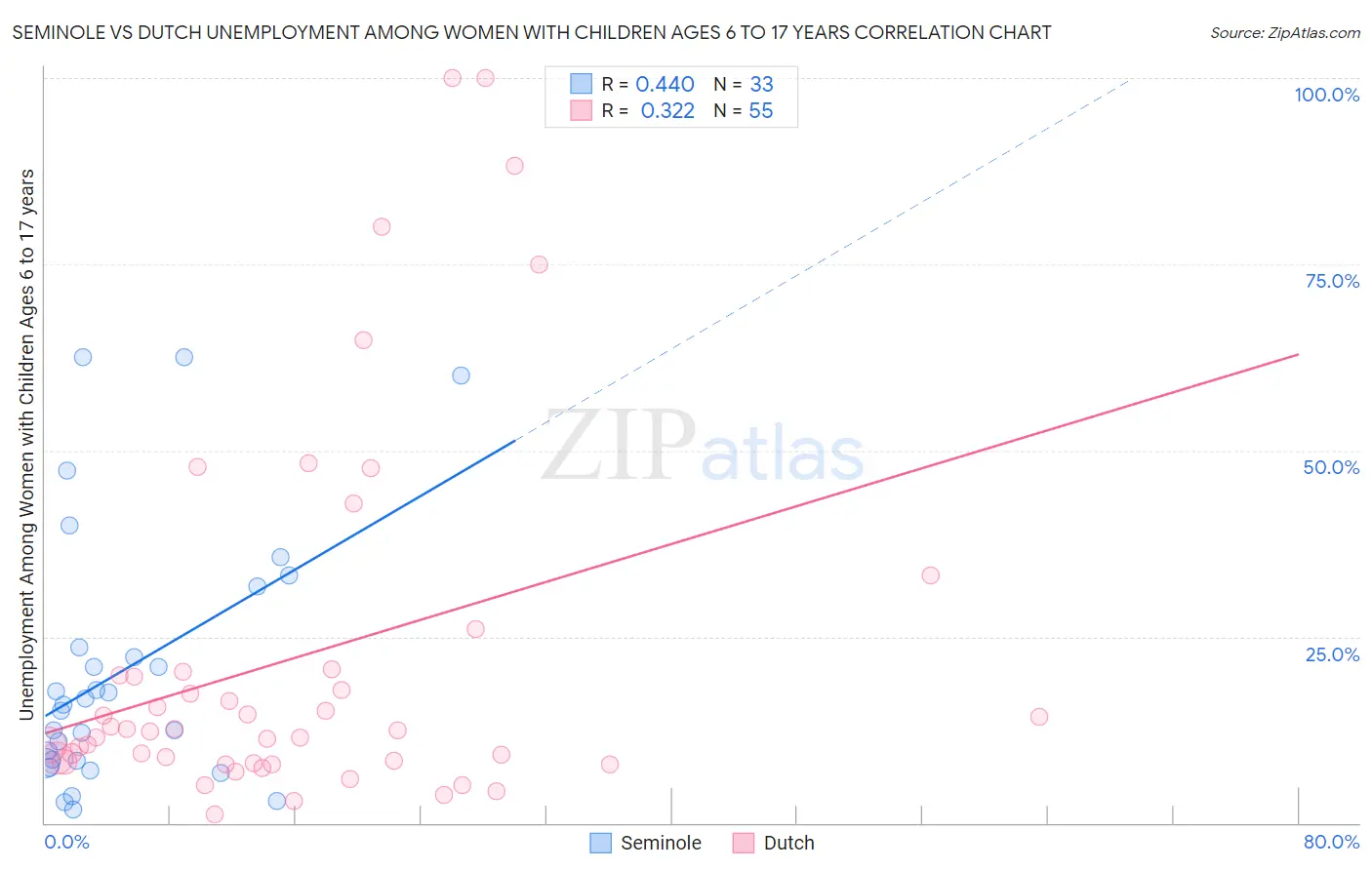 Seminole vs Dutch Unemployment Among Women with Children Ages 6 to 17 years