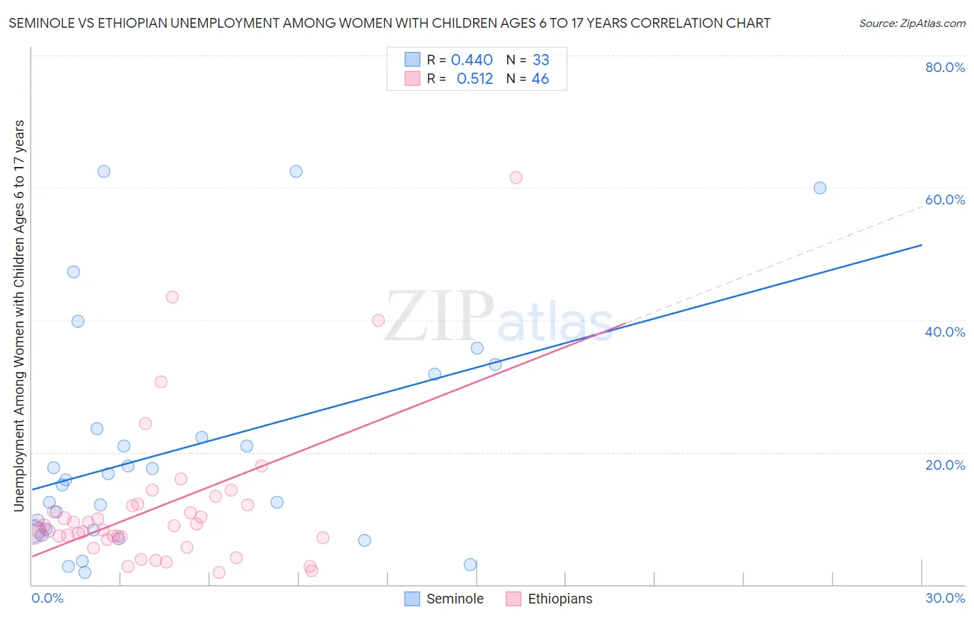 Seminole vs Ethiopian Unemployment Among Women with Children Ages 6 to 17 years