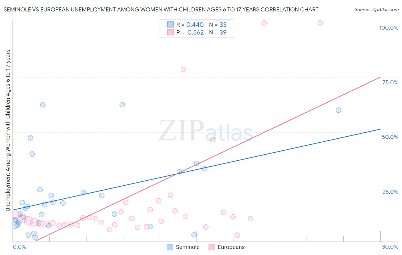 Seminole vs European Unemployment Among Women with Children Ages 6 to 17 years