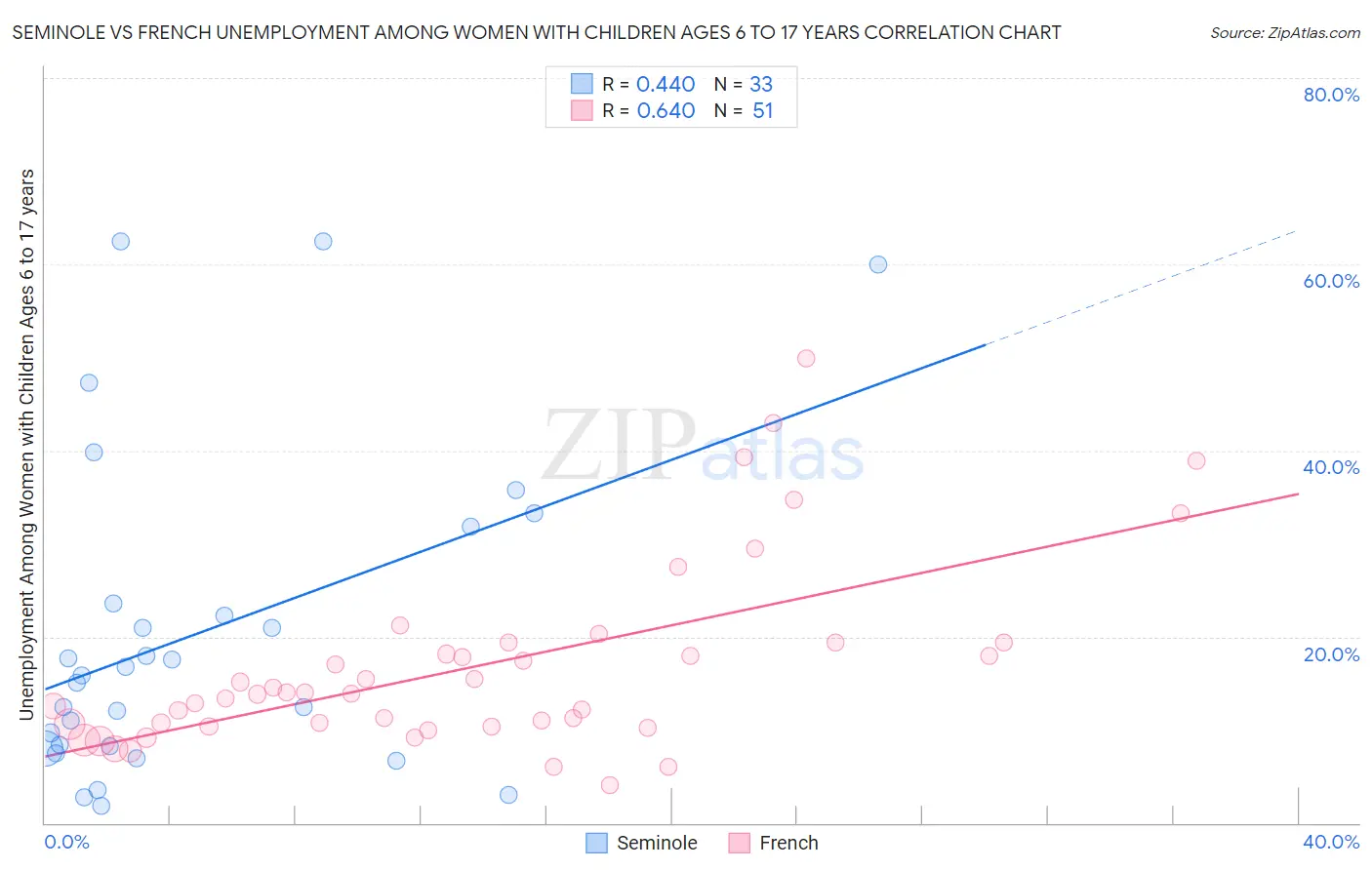 Seminole vs French Unemployment Among Women with Children Ages 6 to 17 years