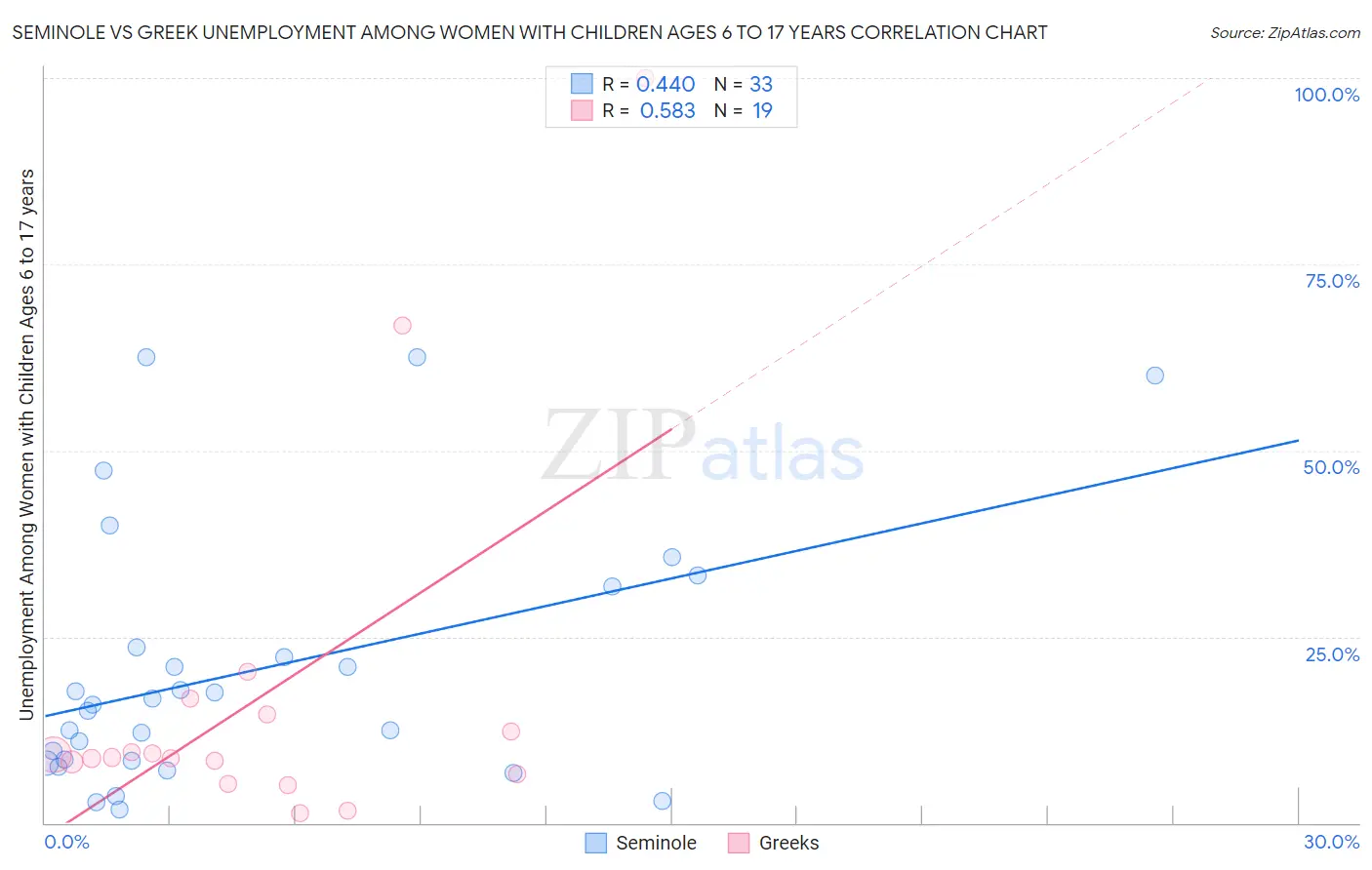 Seminole vs Greek Unemployment Among Women with Children Ages 6 to 17 years