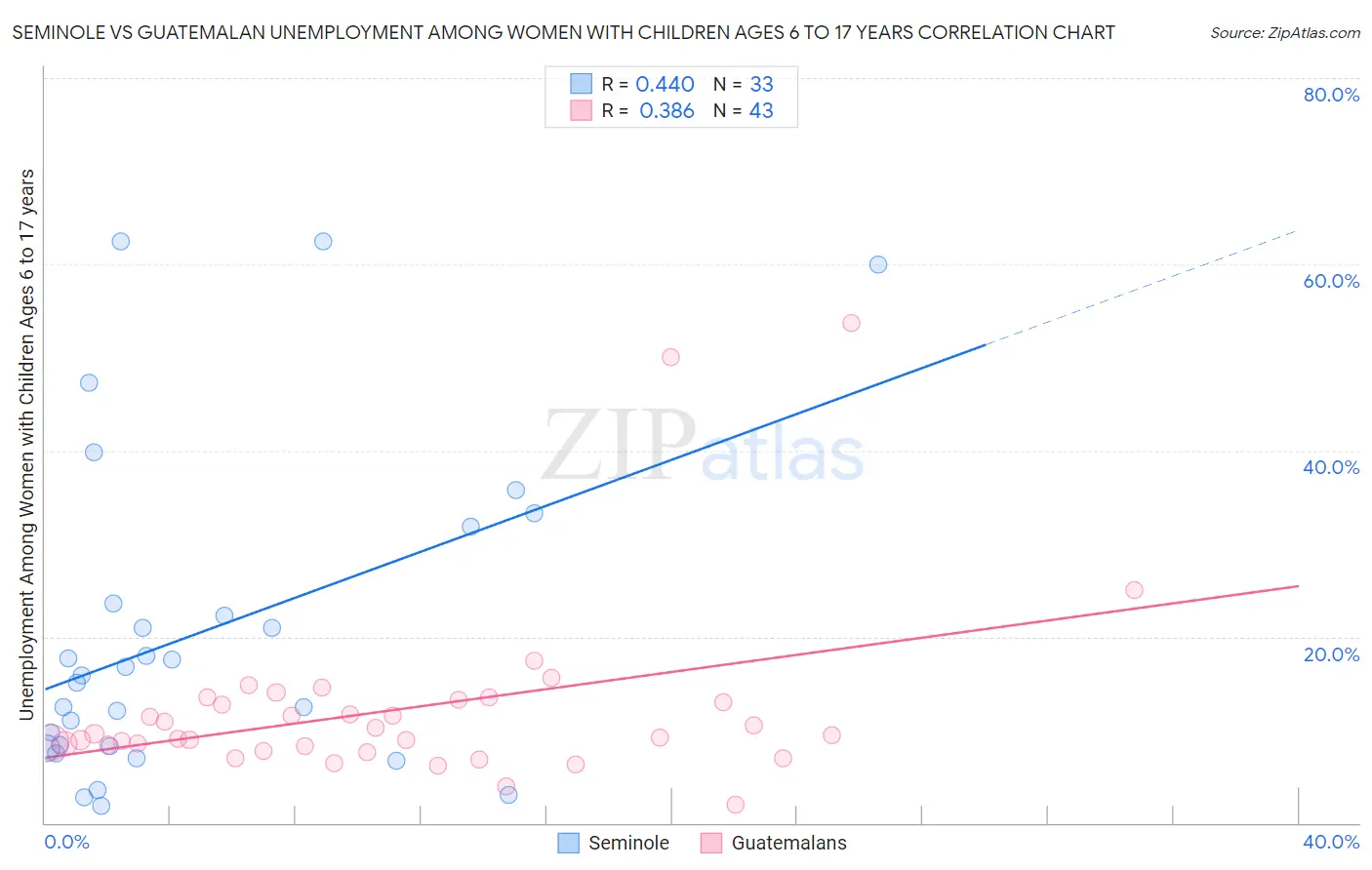 Seminole vs Guatemalan Unemployment Among Women with Children Ages 6 to 17 years