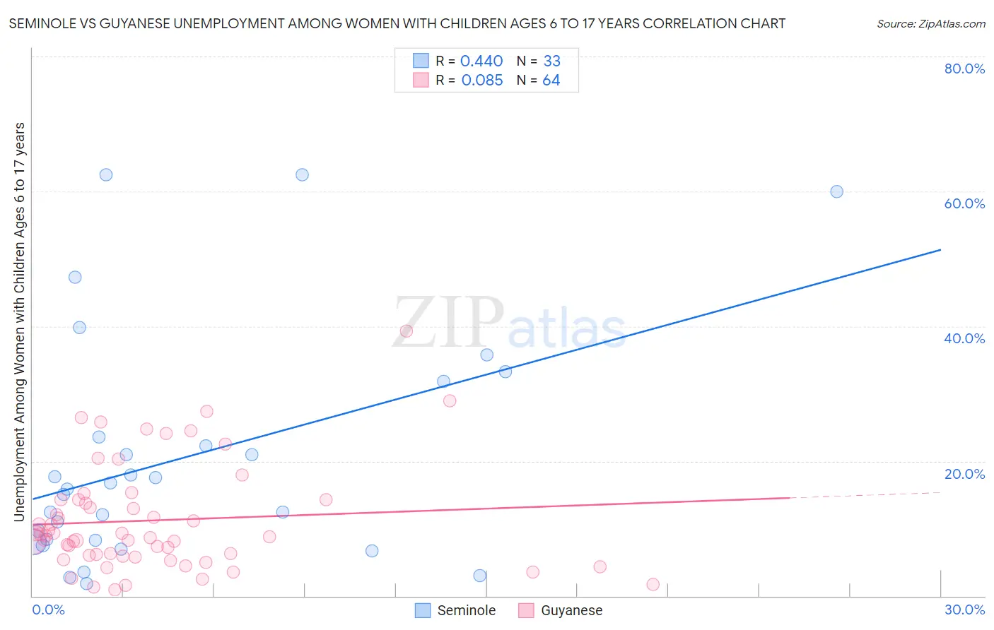 Seminole vs Guyanese Unemployment Among Women with Children Ages 6 to 17 years