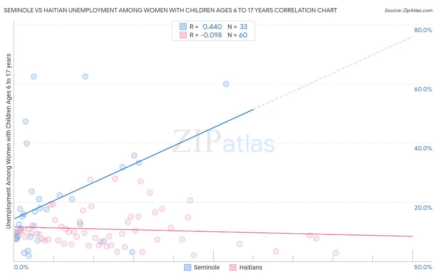 Seminole vs Haitian Unemployment Among Women with Children Ages 6 to 17 years