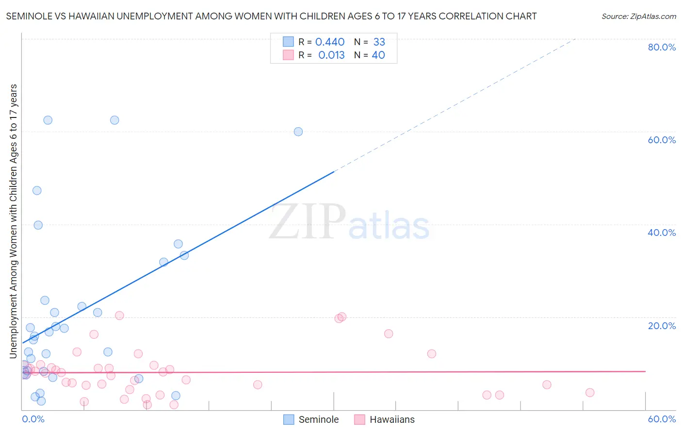 Seminole vs Hawaiian Unemployment Among Women with Children Ages 6 to 17 years