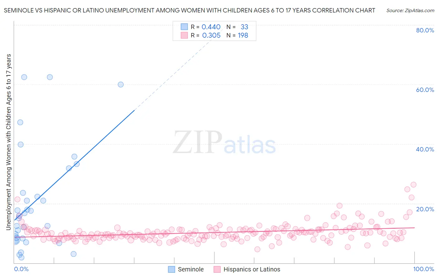 Seminole vs Hispanic or Latino Unemployment Among Women with Children Ages 6 to 17 years
