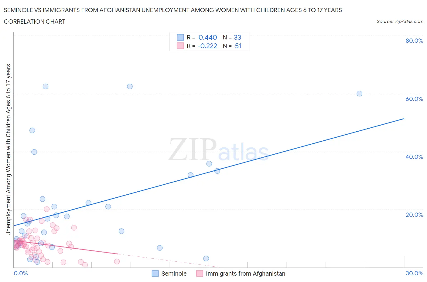 Seminole vs Immigrants from Afghanistan Unemployment Among Women with Children Ages 6 to 17 years