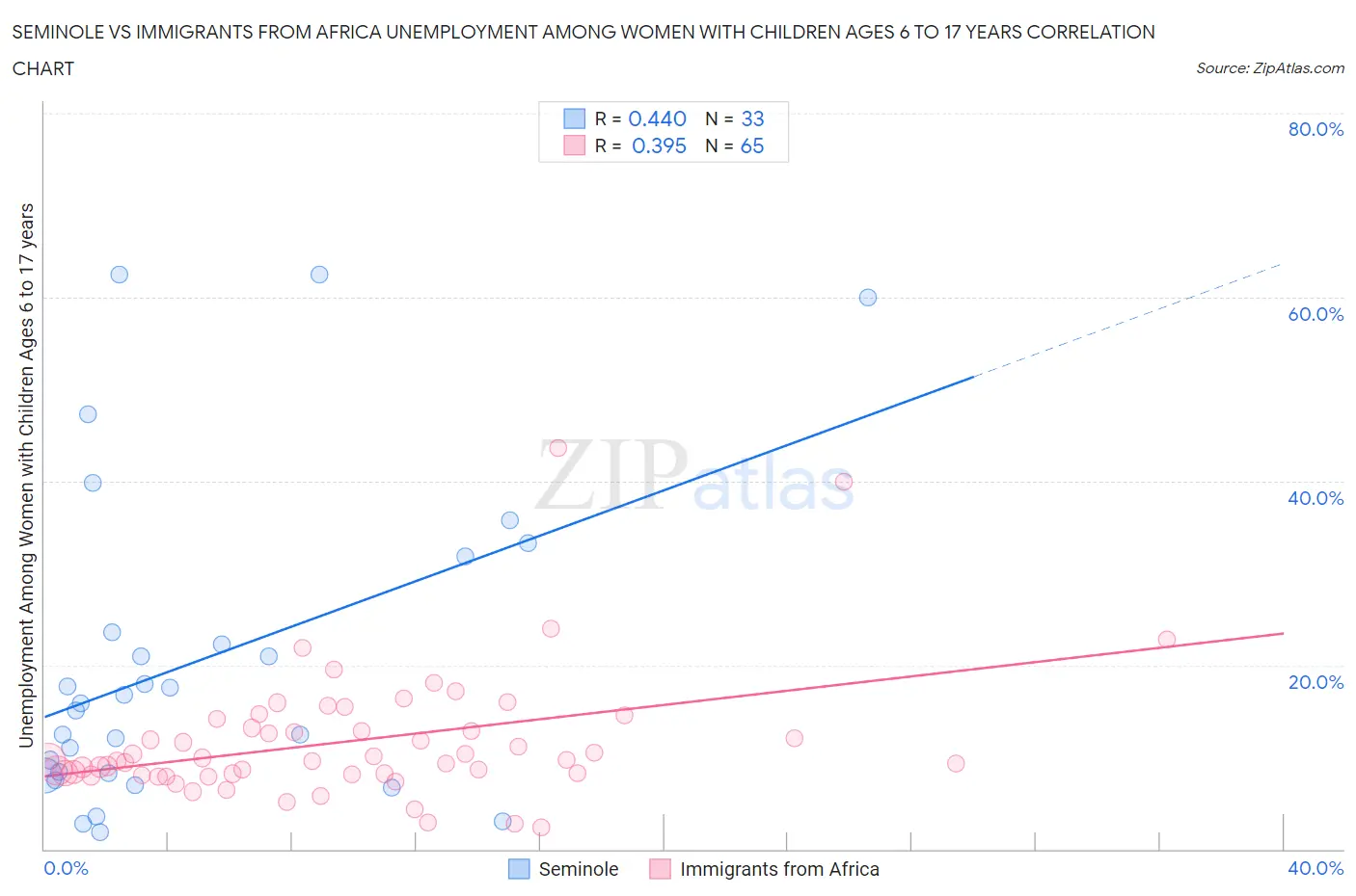 Seminole vs Immigrants from Africa Unemployment Among Women with Children Ages 6 to 17 years