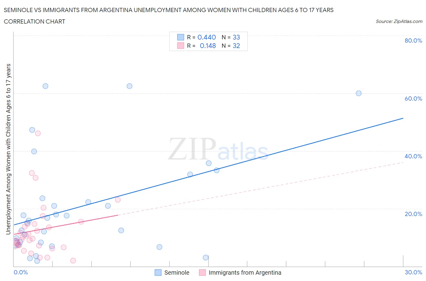 Seminole vs Immigrants from Argentina Unemployment Among Women with Children Ages 6 to 17 years