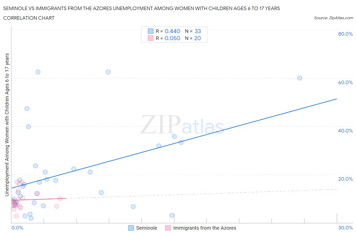 Seminole vs Immigrants from the Azores Unemployment Among Women with Children Ages 6 to 17 years
