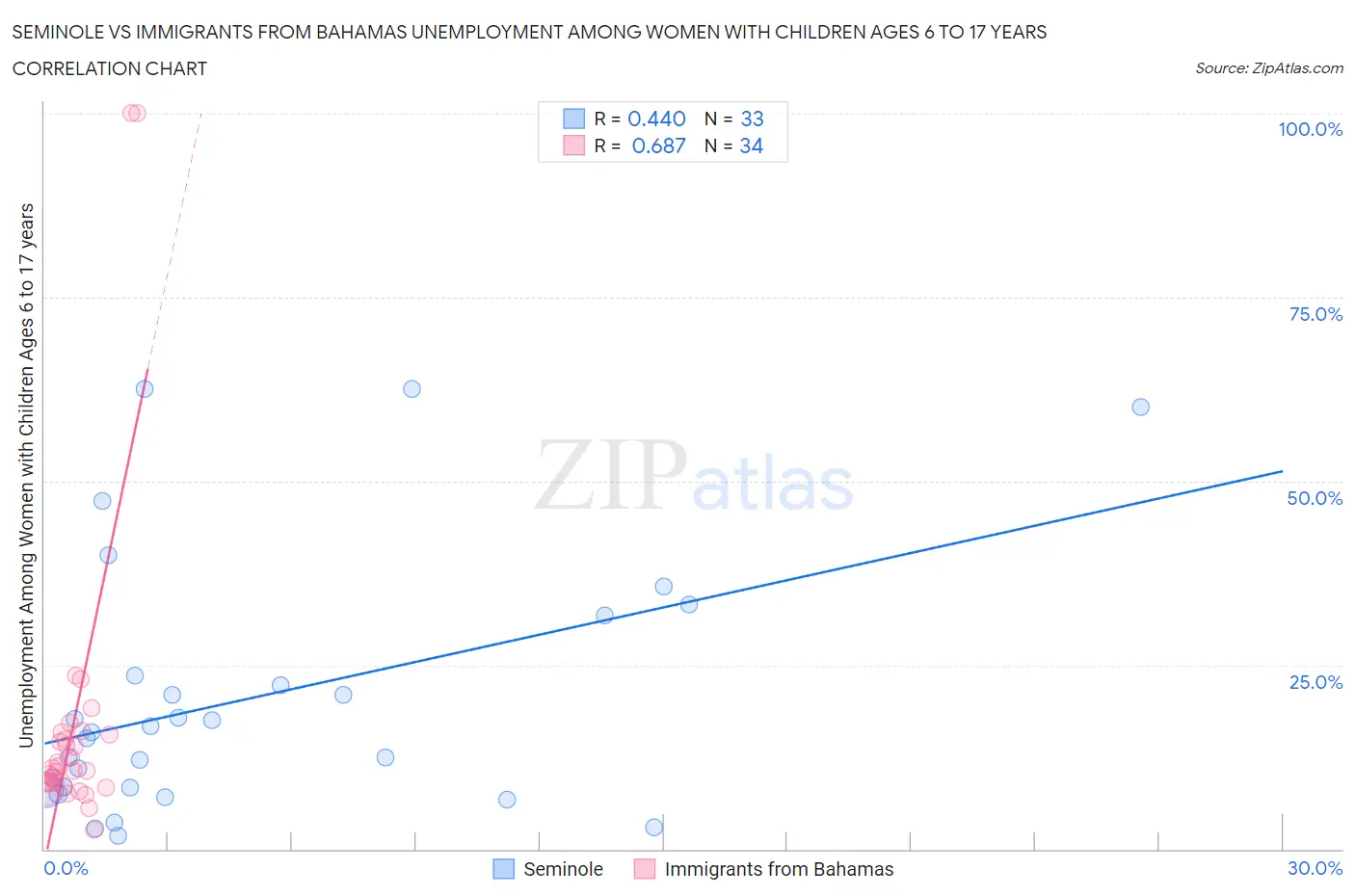 Seminole vs Immigrants from Bahamas Unemployment Among Women with Children Ages 6 to 17 years