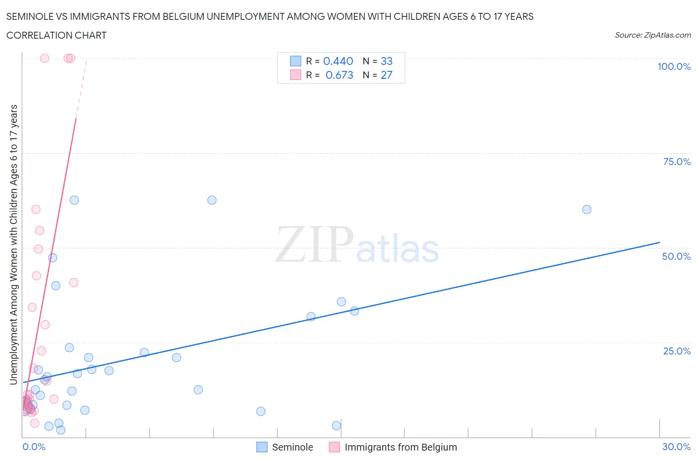 Seminole vs Immigrants from Belgium Unemployment Among Women with Children Ages 6 to 17 years