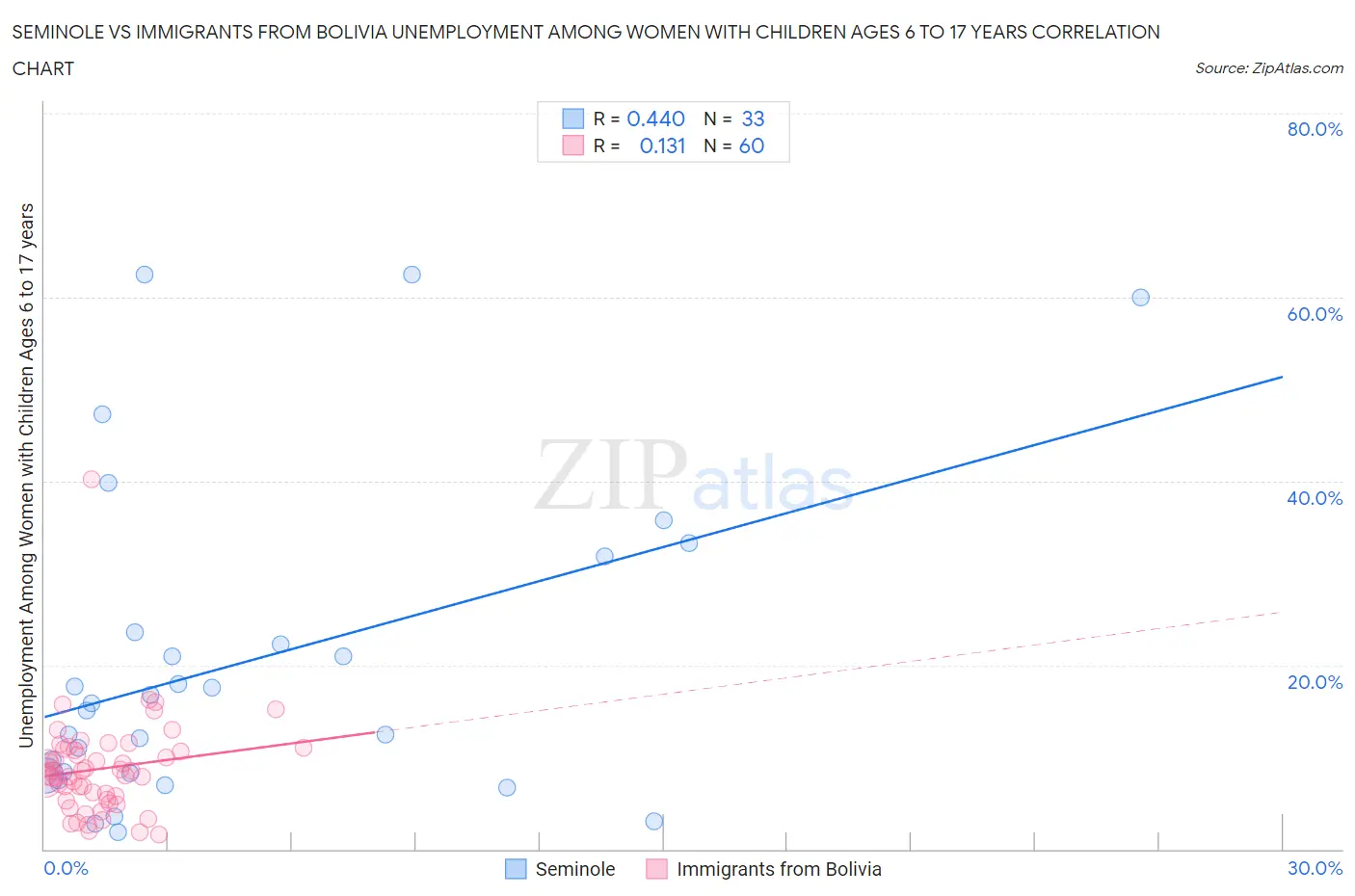 Seminole vs Immigrants from Bolivia Unemployment Among Women with Children Ages 6 to 17 years