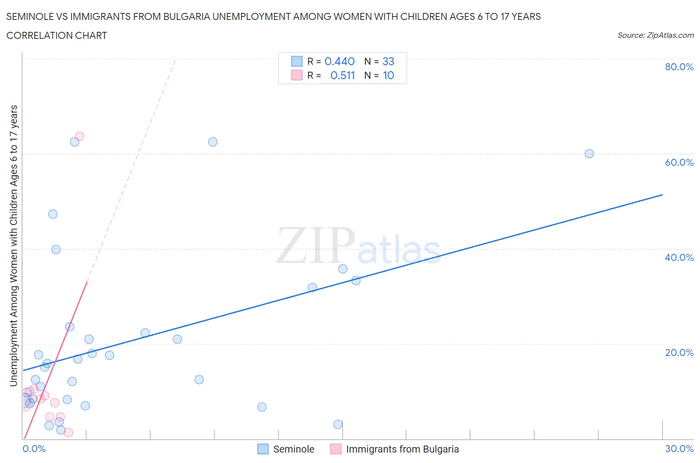 Seminole vs Immigrants from Bulgaria Unemployment Among Women with Children Ages 6 to 17 years