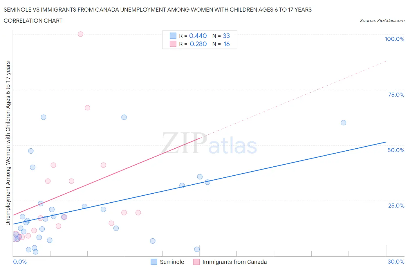 Seminole vs Immigrants from Canada Unemployment Among Women with Children Ages 6 to 17 years