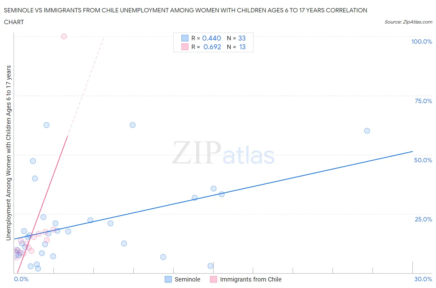 Seminole vs Immigrants from Chile Unemployment Among Women with Children Ages 6 to 17 years