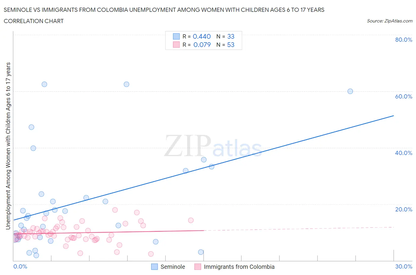 Seminole vs Immigrants from Colombia Unemployment Among Women with Children Ages 6 to 17 years