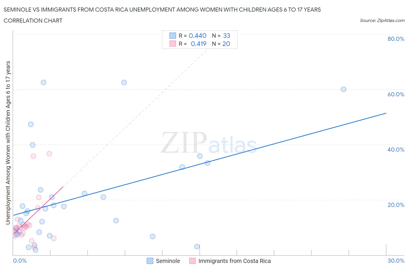 Seminole vs Immigrants from Costa Rica Unemployment Among Women with Children Ages 6 to 17 years