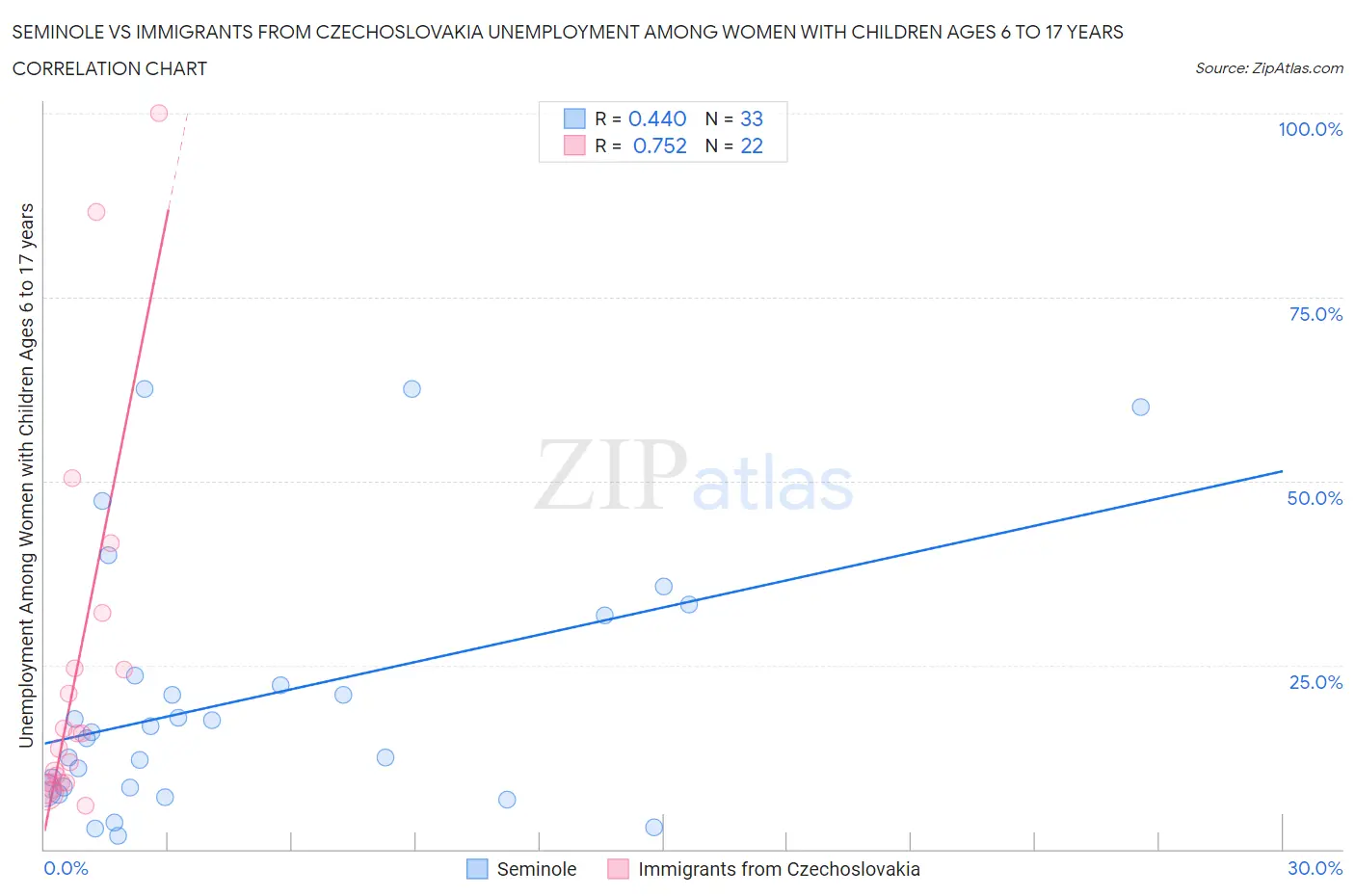 Seminole vs Immigrants from Czechoslovakia Unemployment Among Women with Children Ages 6 to 17 years