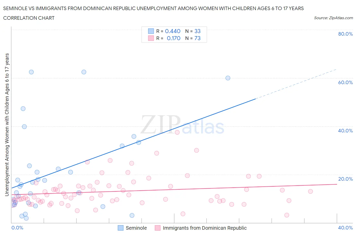 Seminole vs Immigrants from Dominican Republic Unemployment Among Women with Children Ages 6 to 17 years