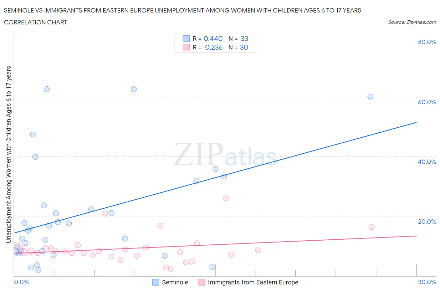 Seminole vs Immigrants from Eastern Europe Unemployment Among Women with Children Ages 6 to 17 years