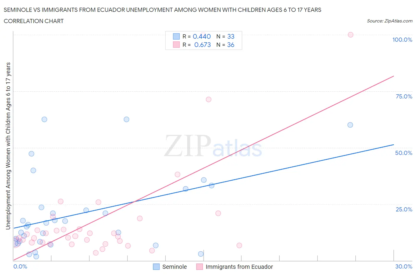 Seminole vs Immigrants from Ecuador Unemployment Among Women with Children Ages 6 to 17 years