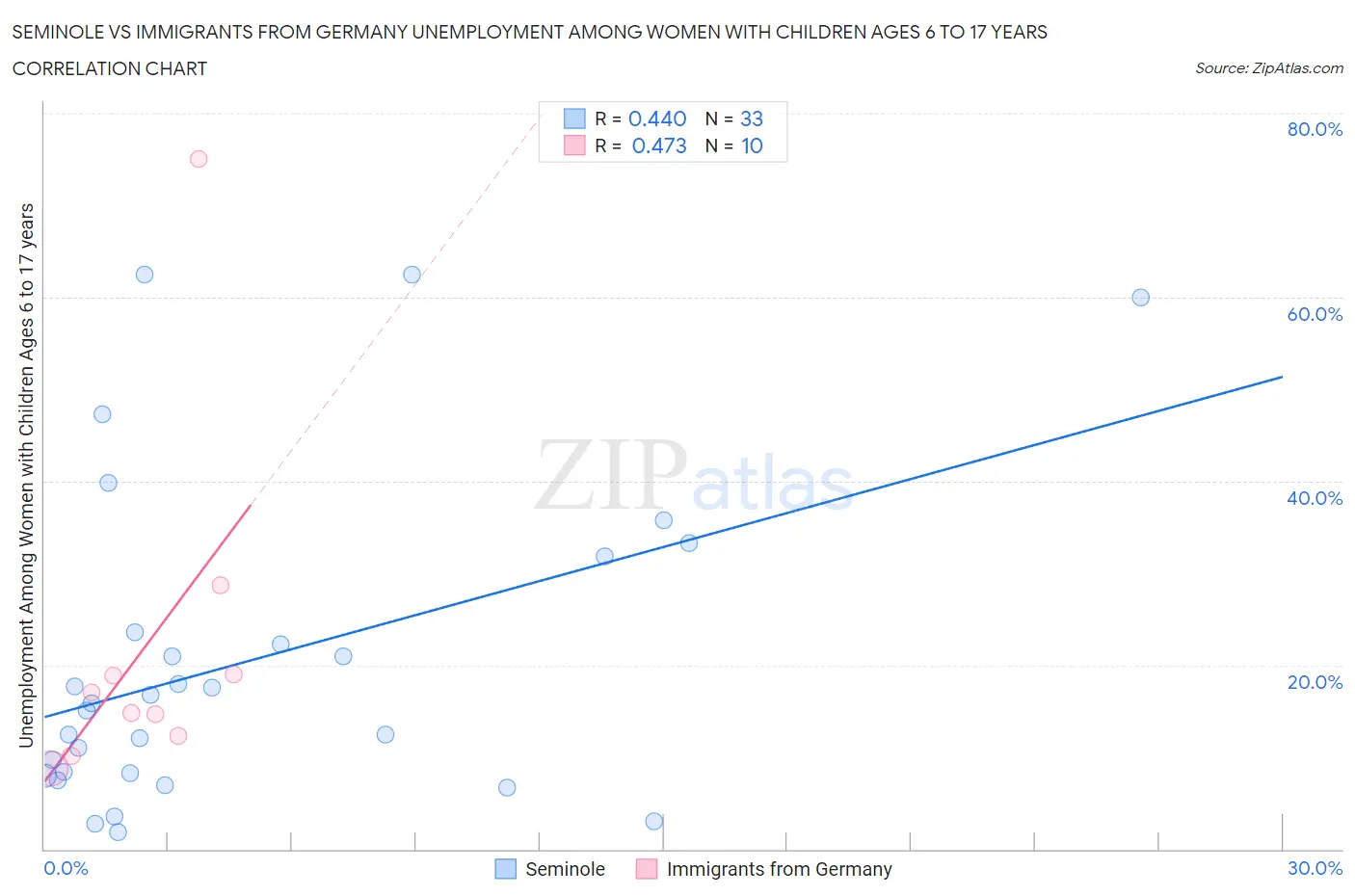 Seminole vs Immigrants from Germany Unemployment Among Women with Children Ages 6 to 17 years