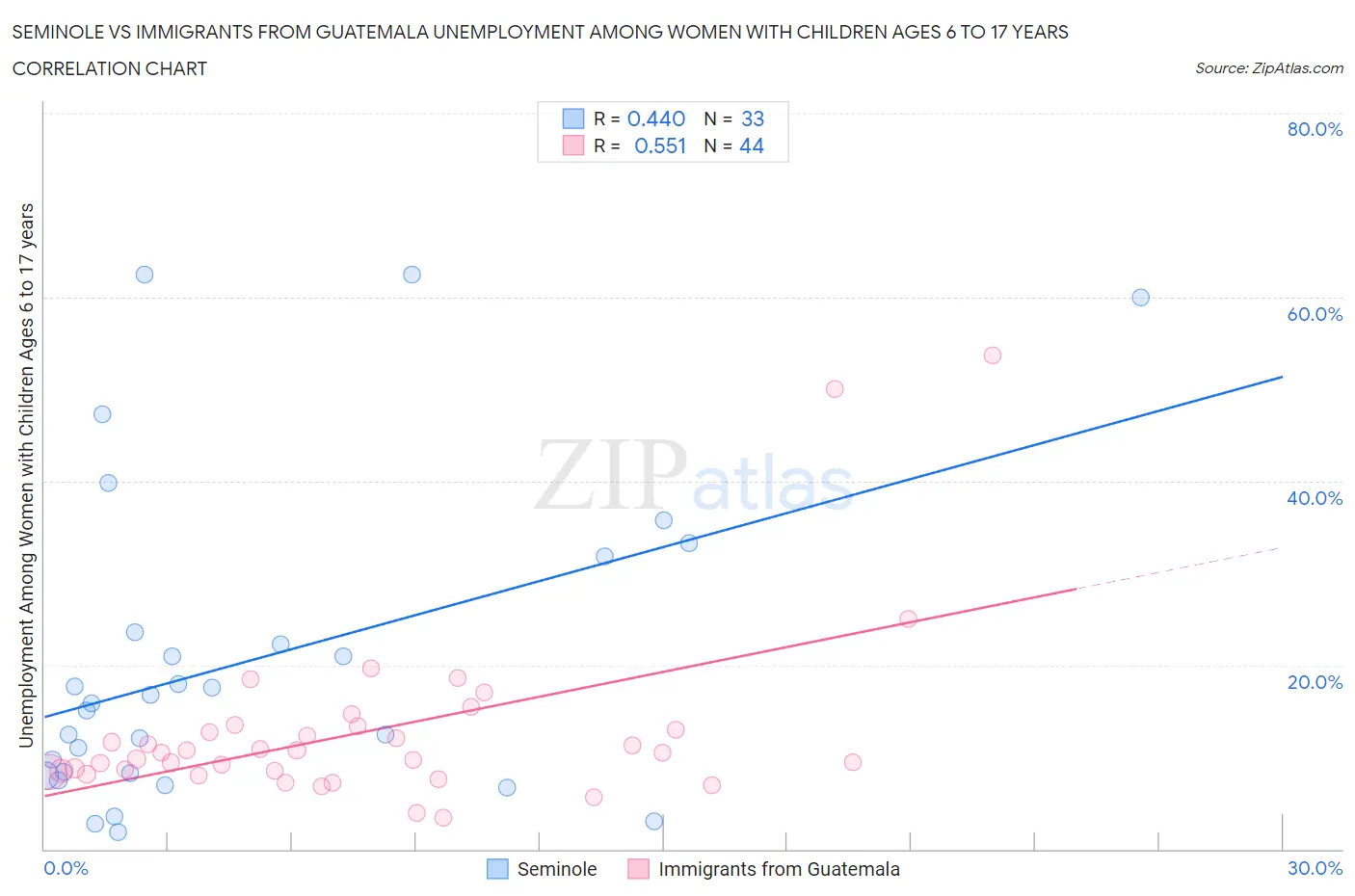 Seminole vs Immigrants from Guatemala Unemployment Among Women with Children Ages 6 to 17 years