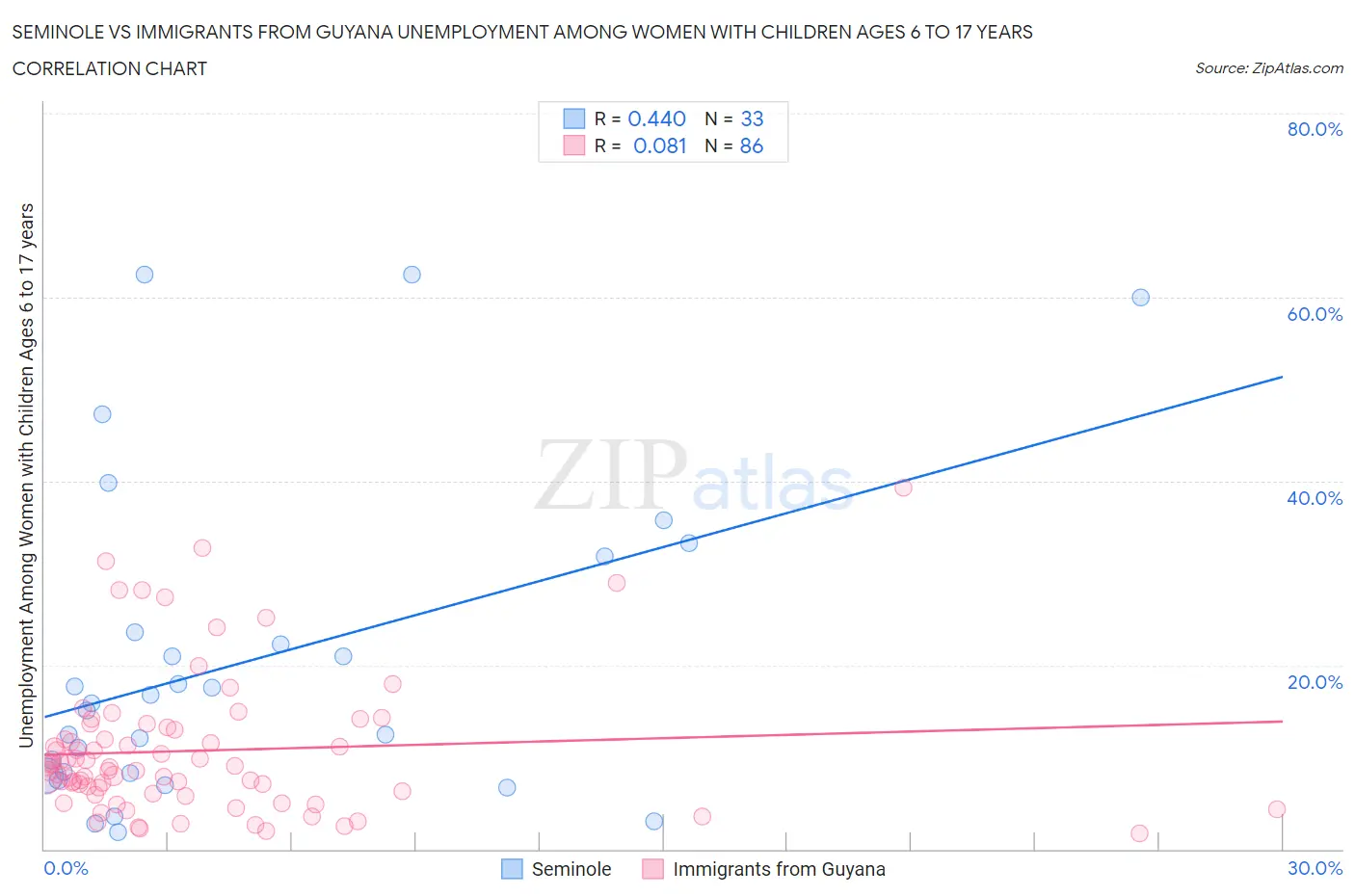 Seminole vs Immigrants from Guyana Unemployment Among Women with Children Ages 6 to 17 years
