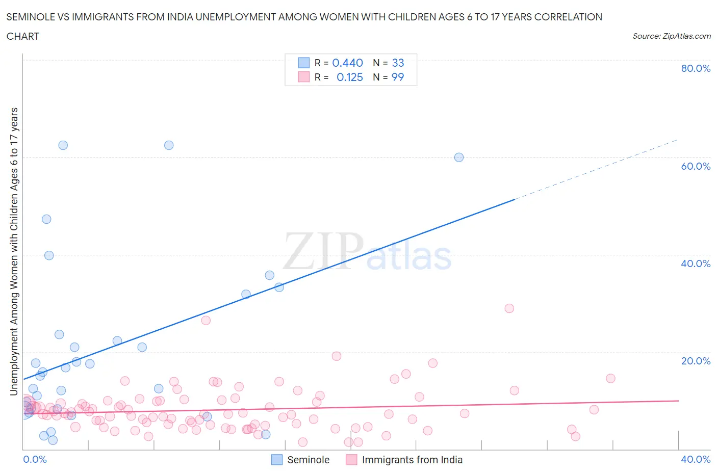 Seminole vs Immigrants from India Unemployment Among Women with Children Ages 6 to 17 years