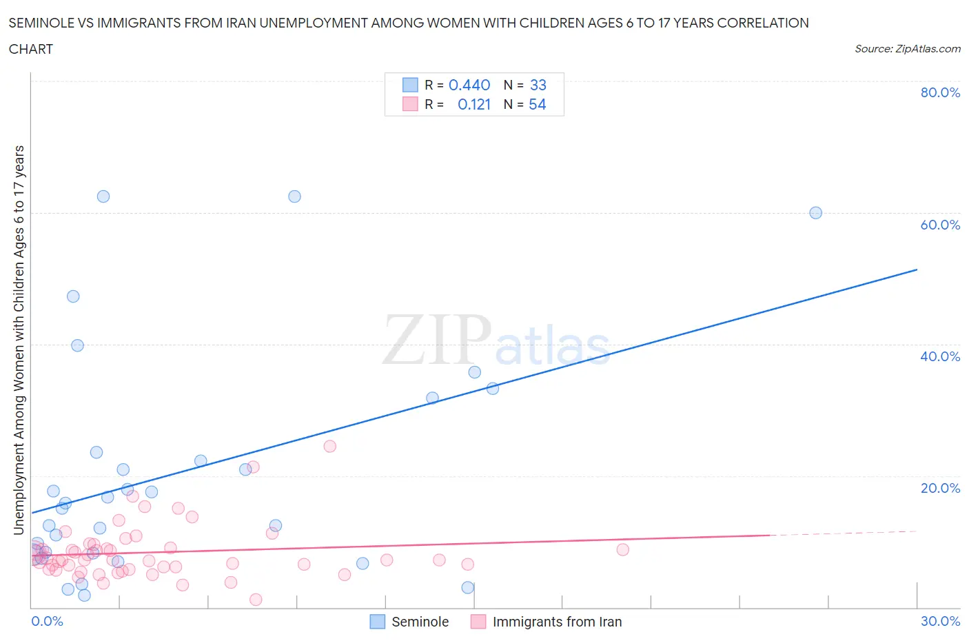 Seminole vs Immigrants from Iran Unemployment Among Women with Children Ages 6 to 17 years