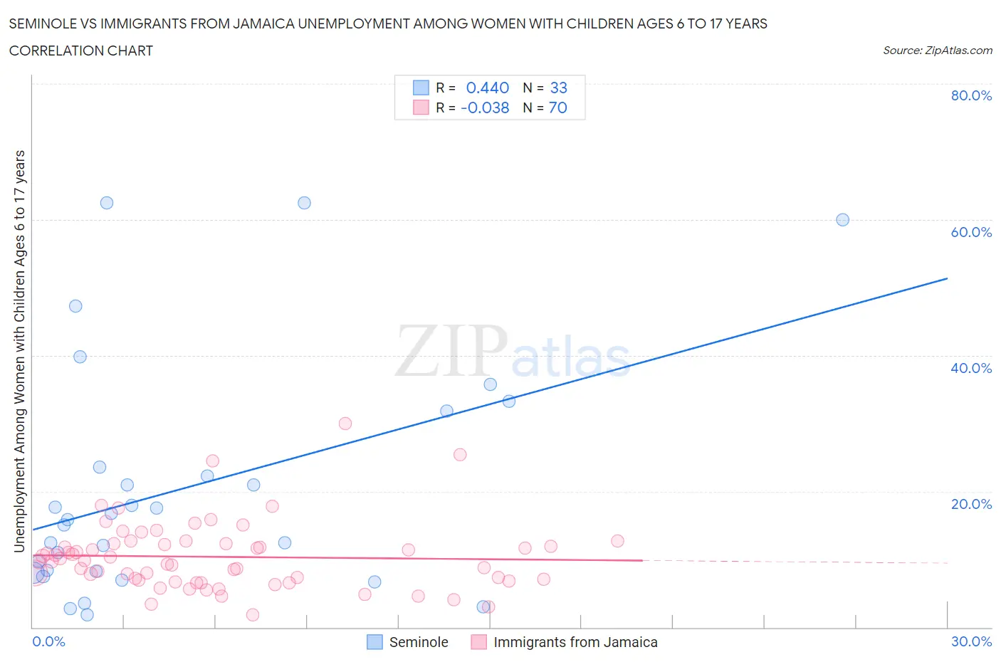 Seminole vs Immigrants from Jamaica Unemployment Among Women with Children Ages 6 to 17 years