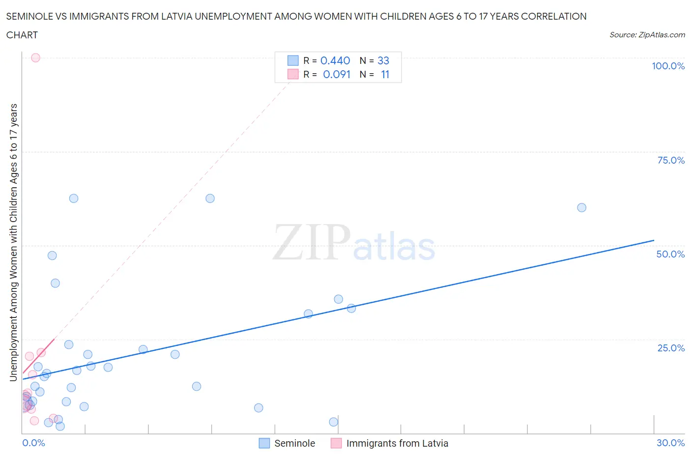 Seminole vs Immigrants from Latvia Unemployment Among Women with Children Ages 6 to 17 years