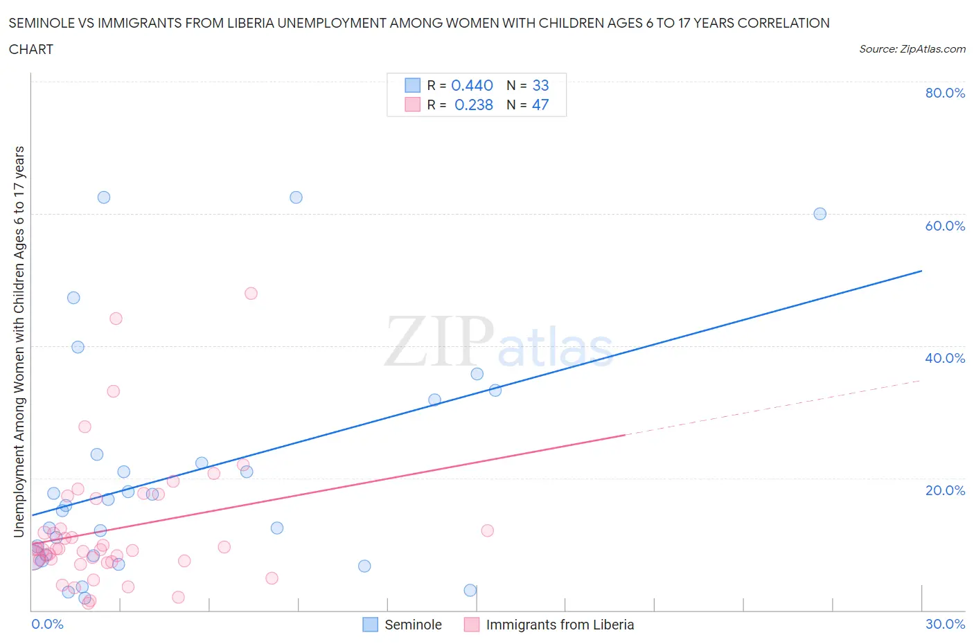 Seminole vs Immigrants from Liberia Unemployment Among Women with Children Ages 6 to 17 years