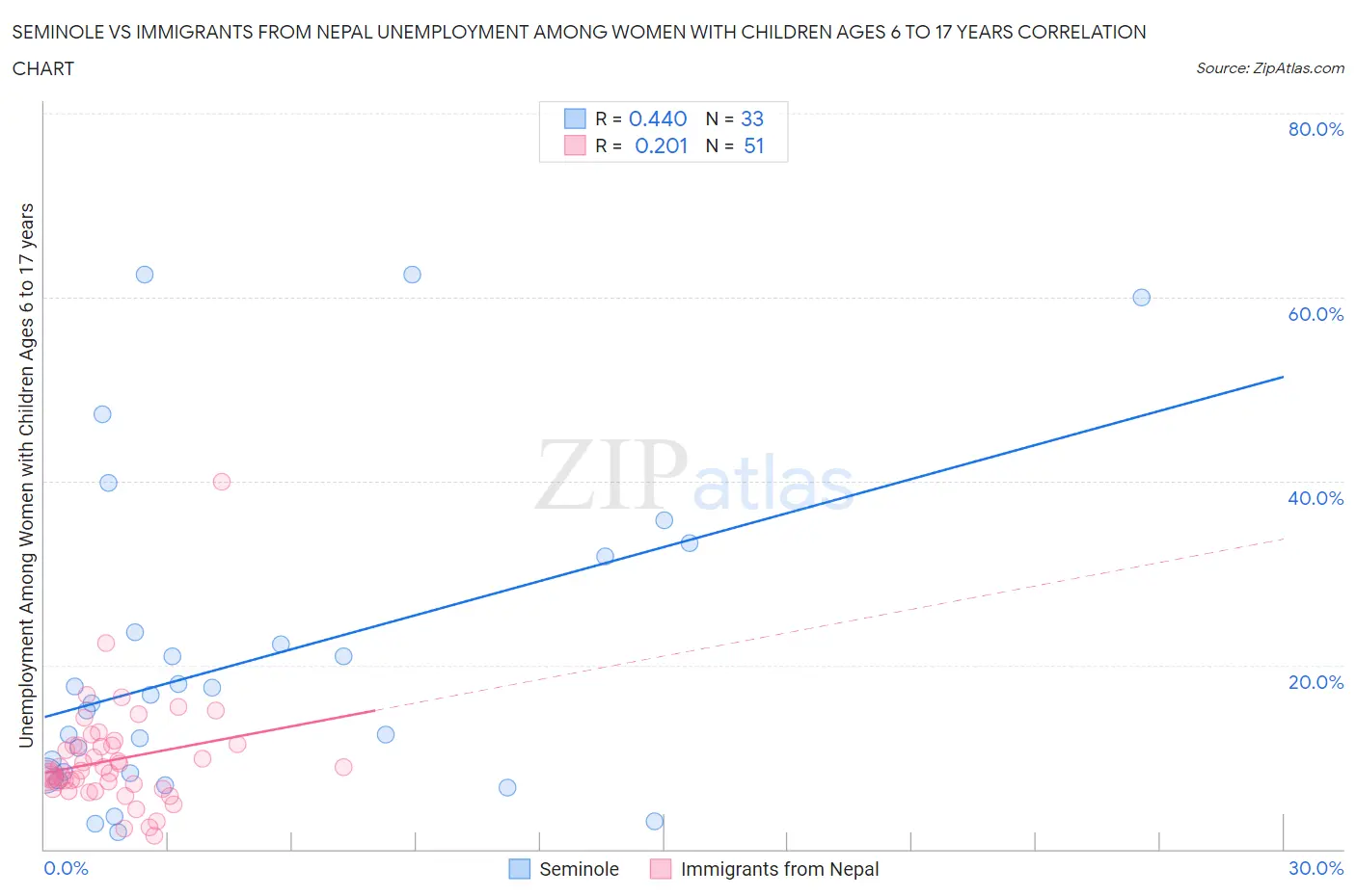 Seminole vs Immigrants from Nepal Unemployment Among Women with Children Ages 6 to 17 years