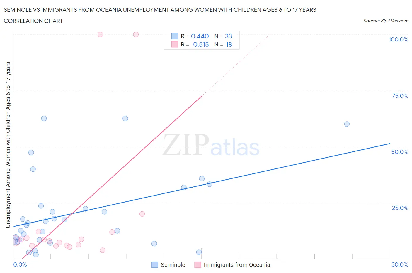 Seminole vs Immigrants from Oceania Unemployment Among Women with Children Ages 6 to 17 years