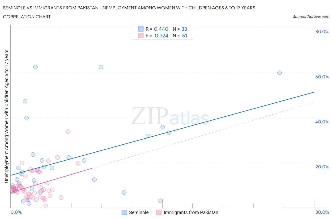 Seminole vs Immigrants from Pakistan Unemployment Among Women with Children Ages 6 to 17 years